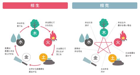 木剋土 意味|五行の相生・相克